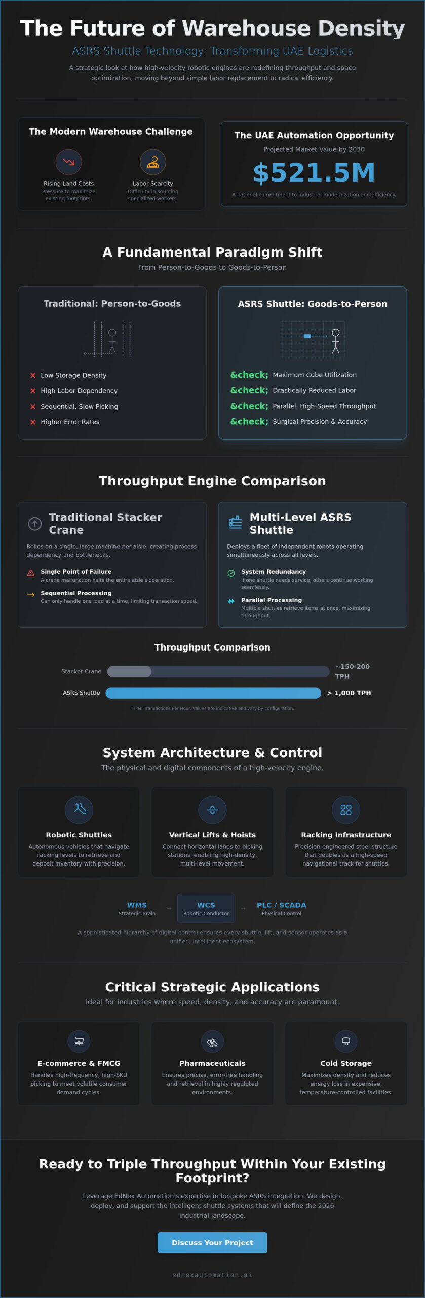ASRS Shuttle Technology: A Strategic Comparison for UAE Industrial Automation in 2026