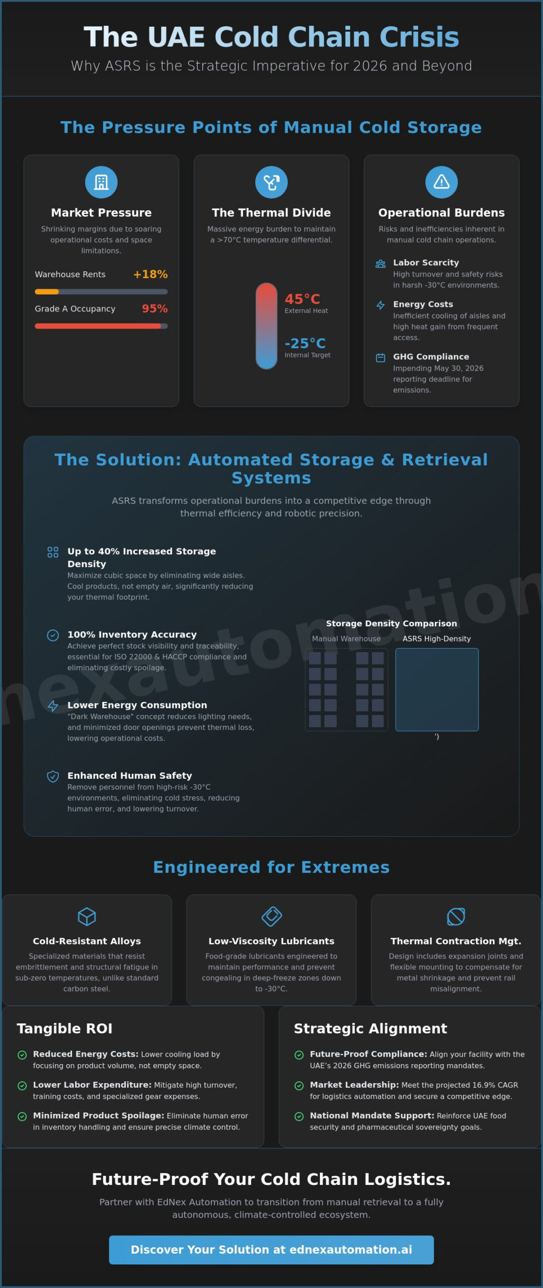 ASRS for Cold Storage: Future-Ready Automation for UAE Logistics