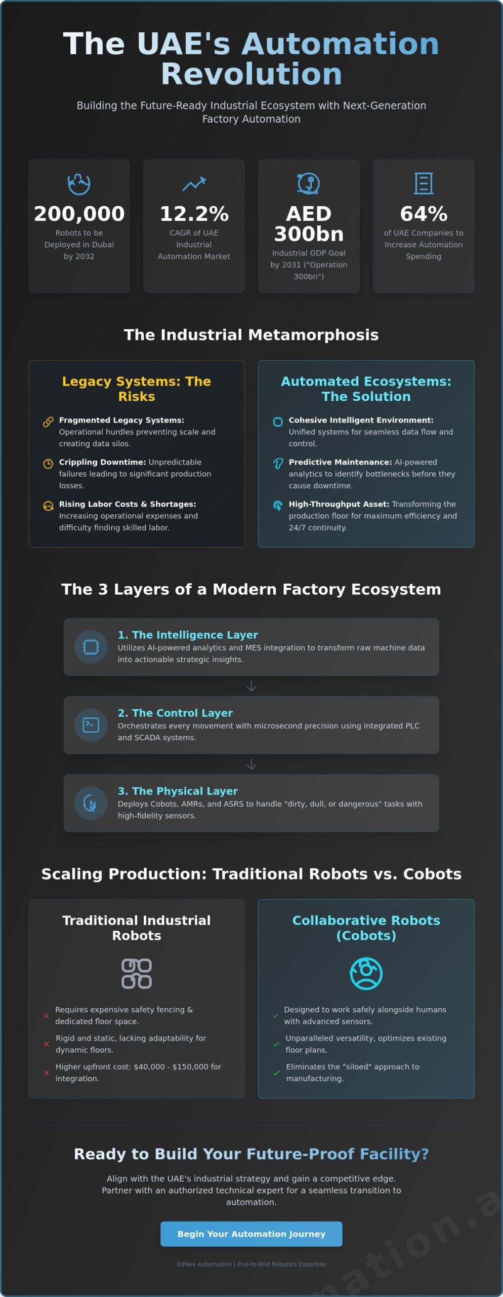 Factory Automation Solutions Dubai: The 2026 Strategic Enterprise Guide