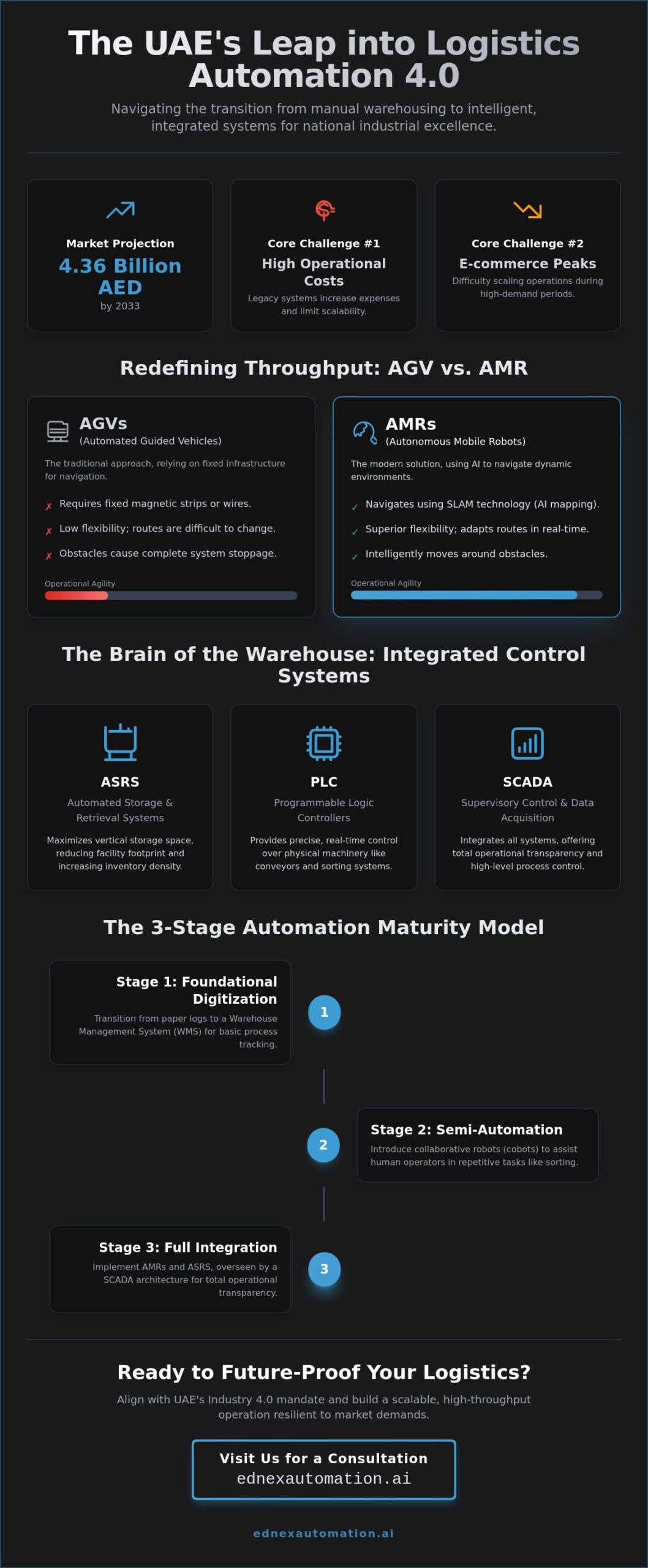 Logistics Automation in the UAE: A Strategic Guide to Industry 4.0 Transformation