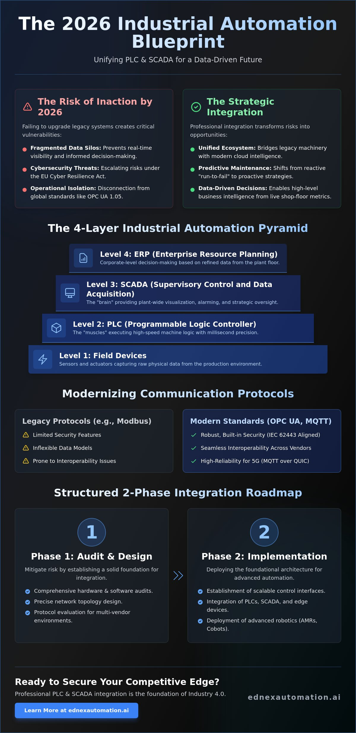 PLC and SCADA Integration Services: Strategic Industrial Automation in 2026