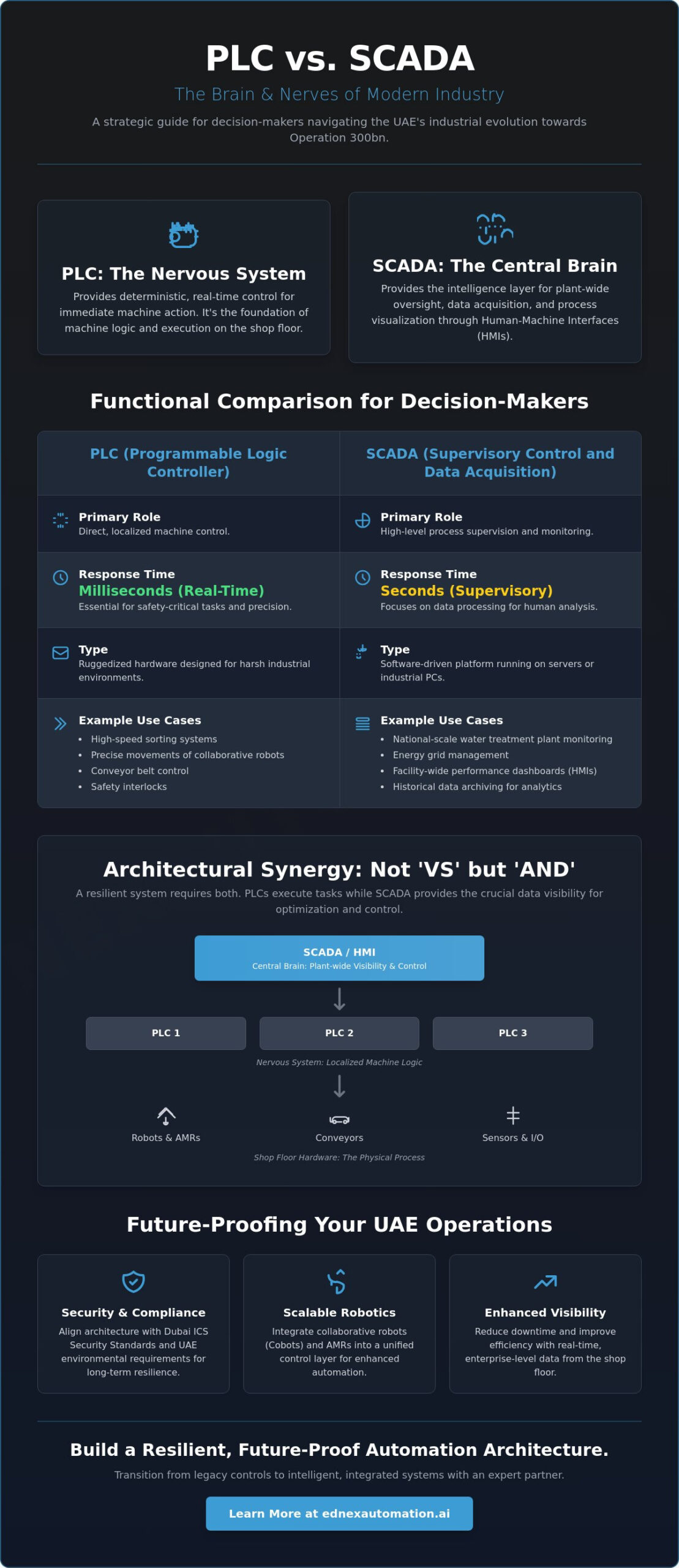 PLC vs SCADA Systems in the UAE: A 2026 Strategic Automation Guide