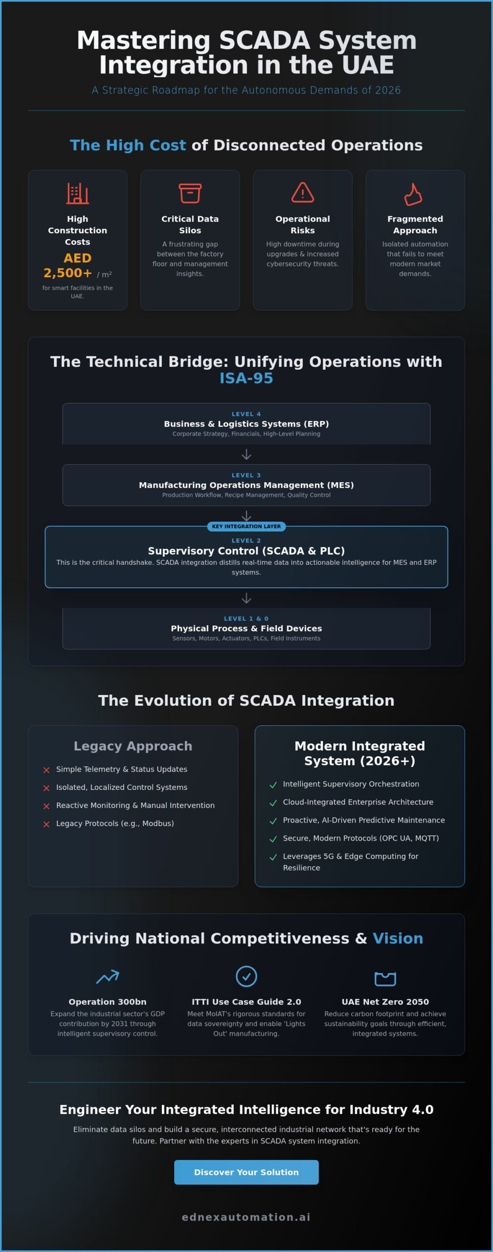 SCADA System Integration in the UAE: A Strategic Guide to MES Synergy in 2026