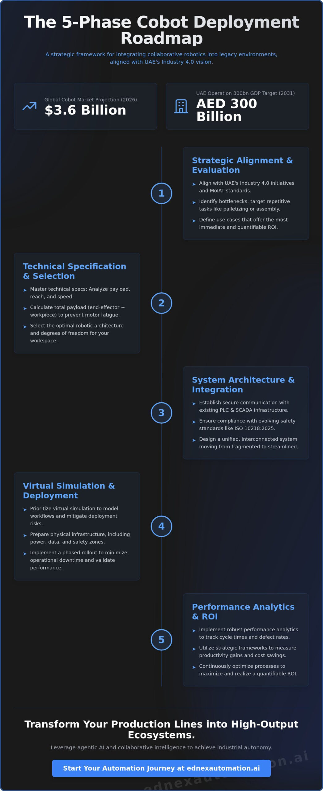 Strategic Cobot Implementation Guide: A Roadmap for UAE Industrial Transformation in 2026
