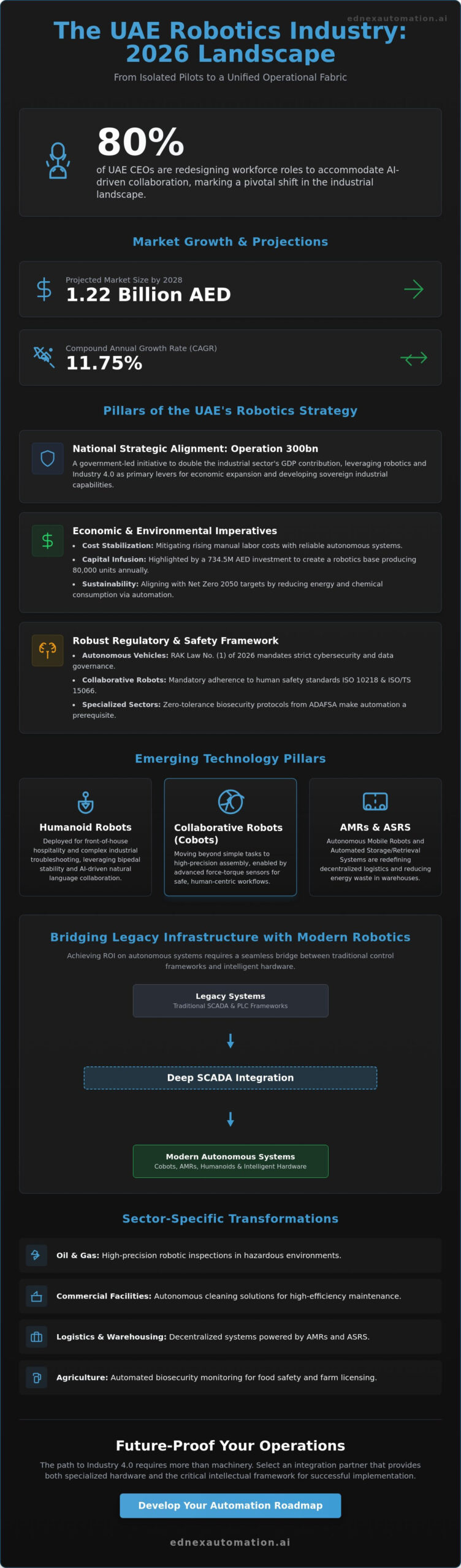 The UAE Robotics Industry in 2026: A Strategic Analysis of Automation Trends