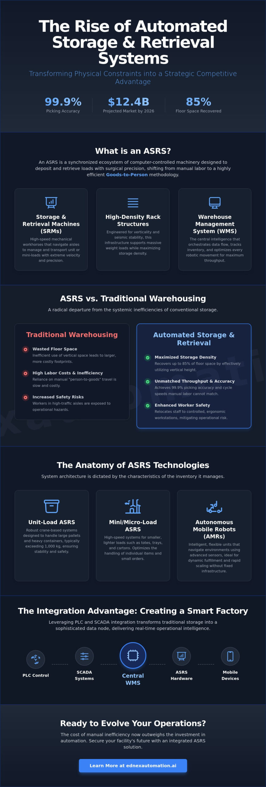 The Definitive Guide to Automated Storage and Retrieval Systems (ASRS) in 2026