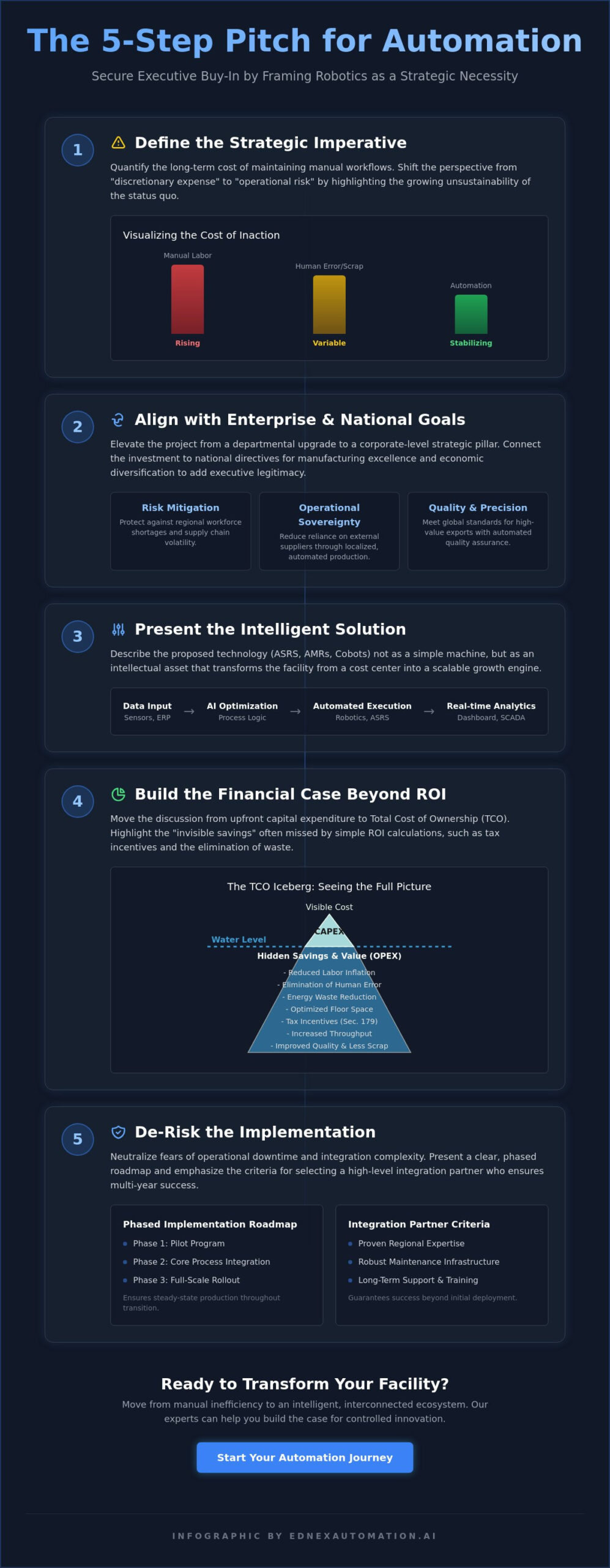How to Present an Automation Investment to Management: A Strategic 2026 Guide