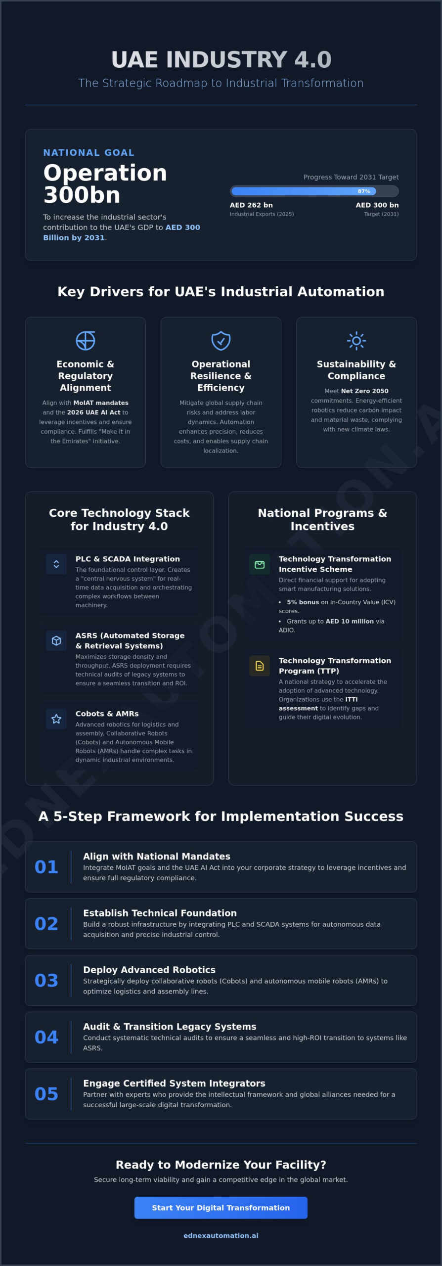 Industry 4.0 Implementation in the UAE: A 2026 Strategic Roadmap for Industrial Transformation