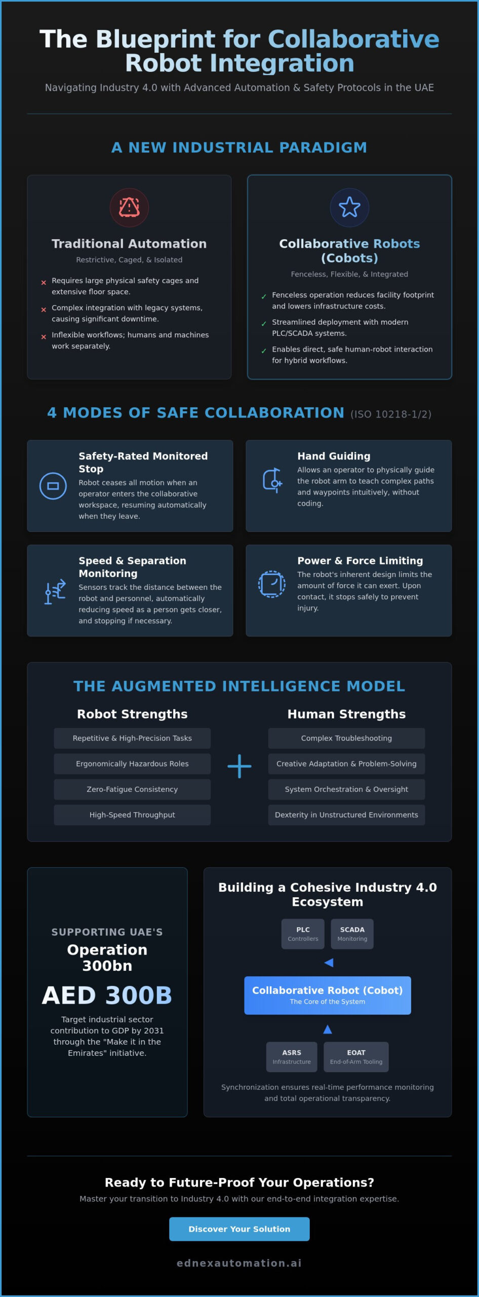 Collaborative Robots UAE: The 2026 Guide to Integrated Industrial Automation