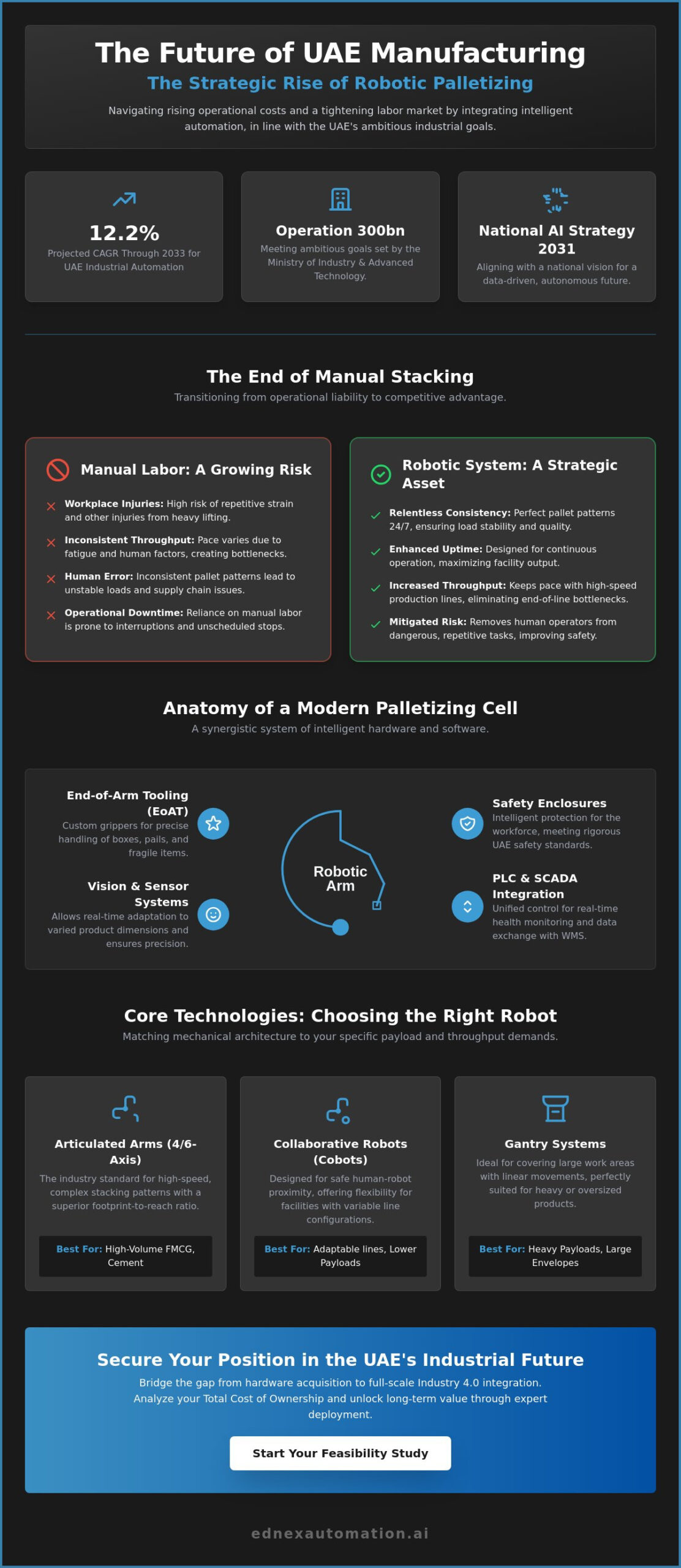Robotic Palletizer System UAE: The 2026 Strategic Integration Guide