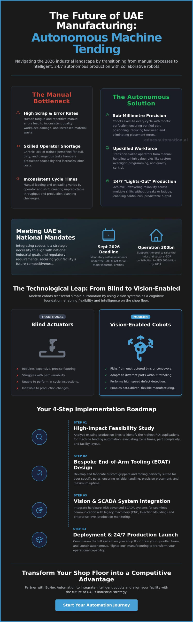 Cobot for Machine Tending UAE: The 2026 Strategic Guide to Intelligent Automation