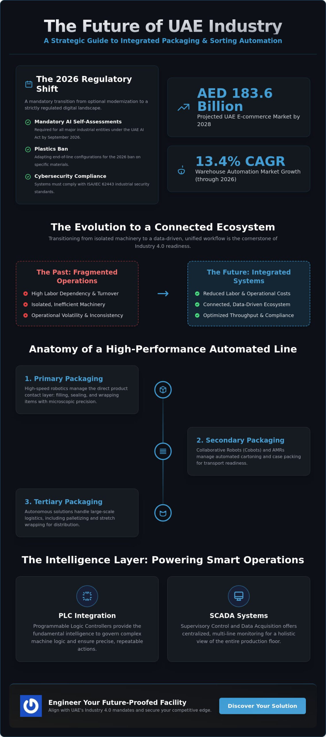 Strategic Guide to Automated Packaging Systems: Industry 4.0 Solutions for 2026