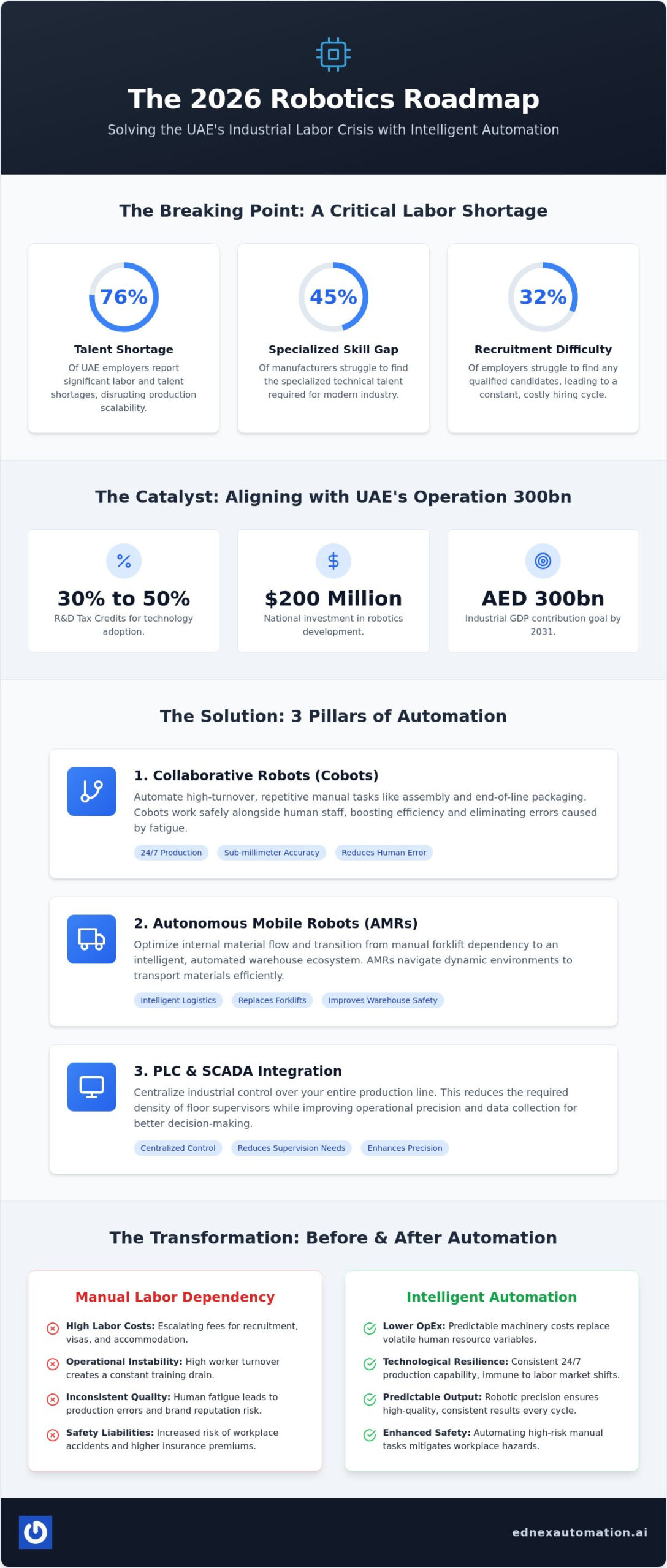 Solving Labor Shortages in UAE Manufacturing: The 2026 Robotics Roadmap