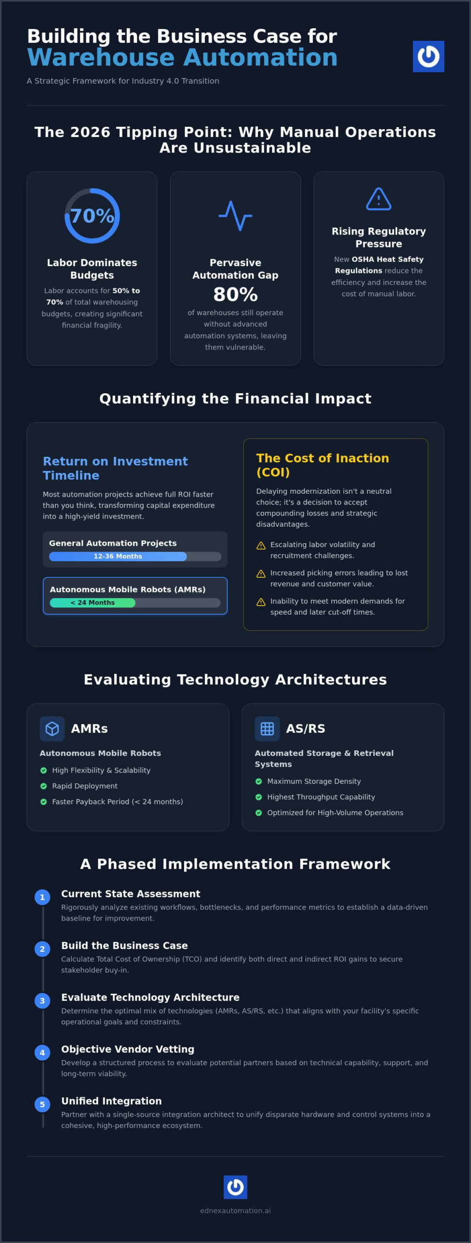 Building a Business Case for Warehouse Automation: A Strategic 2026 Framework