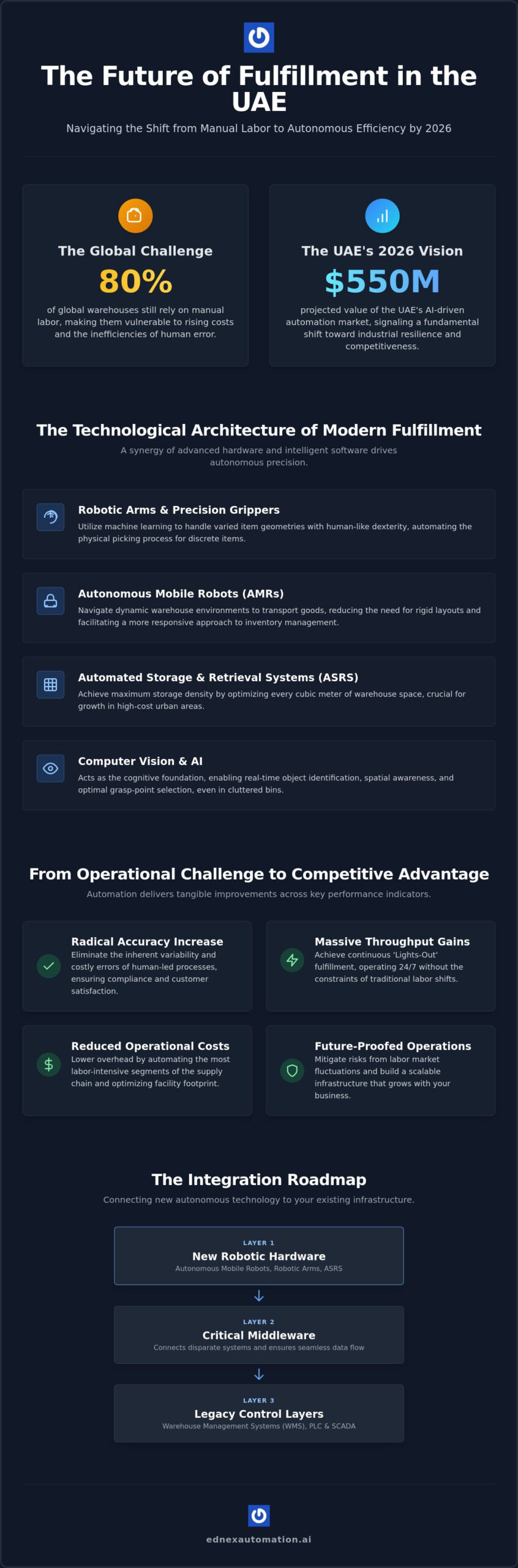 Robotic Order Picking Systems in the UAE: The 2026 Strategic Integration Guide