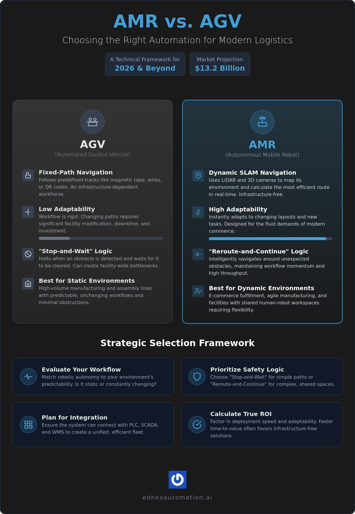 AMR vs AGV for Logistics: The 2026 Strategic Comparison Guide