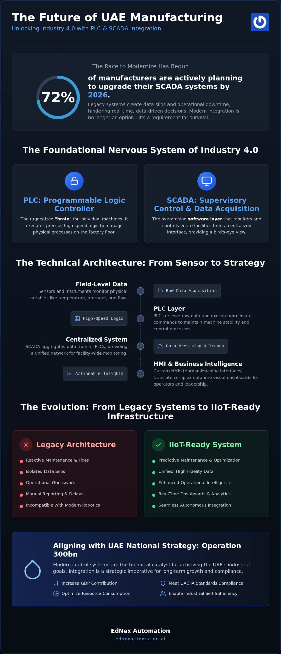 PLC and SCADA Integration Services UAE: A Strategic Guide to Industrial Automation