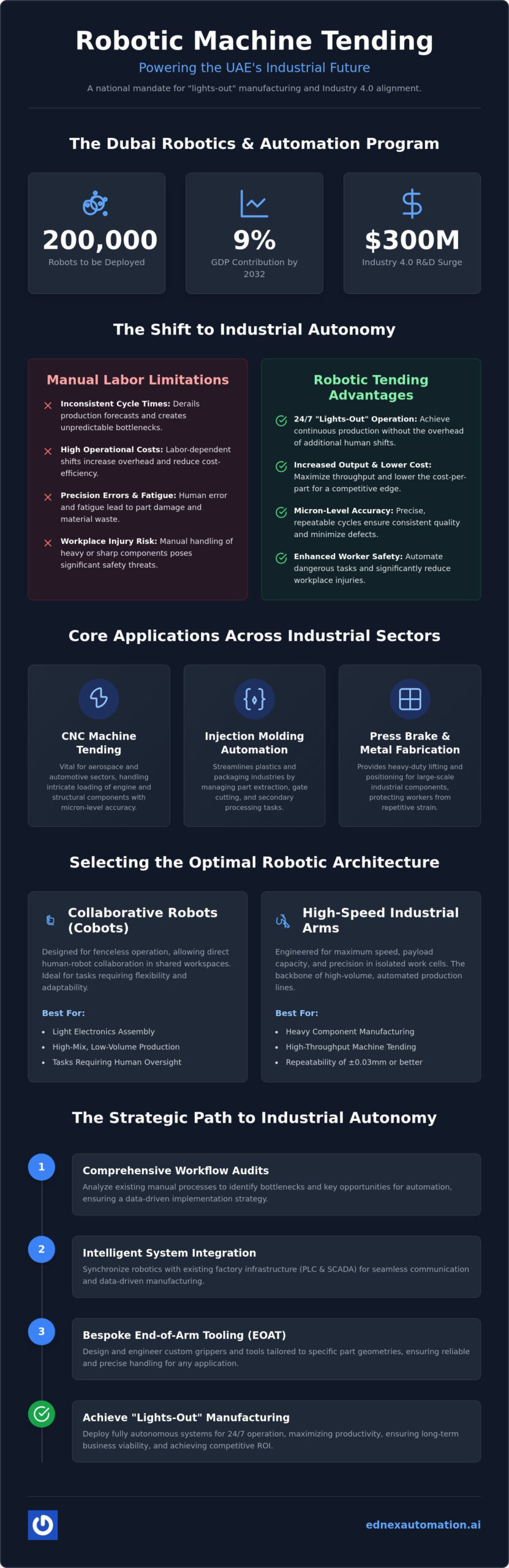 Robotic Machine Tending in the UAE: A Strategic Guide to Industrial Autonomy