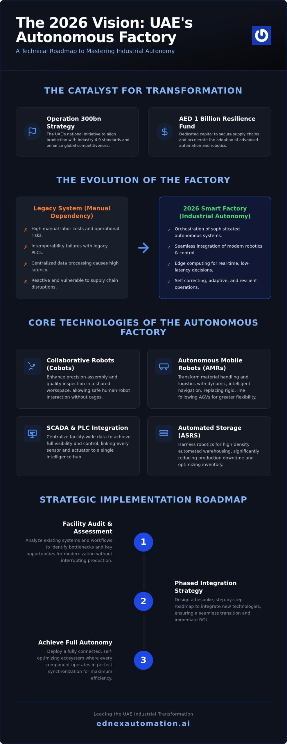 Smart Factory Solutions UAE: The 2026 Strategic Guide to Industrial Autonomy