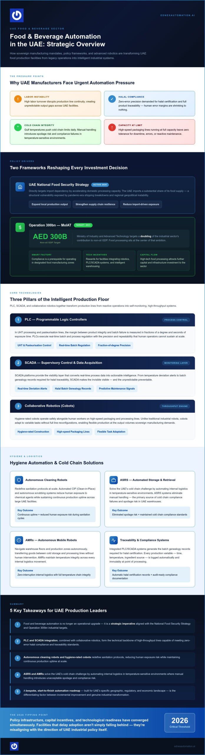 UAE F&B Automation: Industry 4.0 Strategic Guide 2026