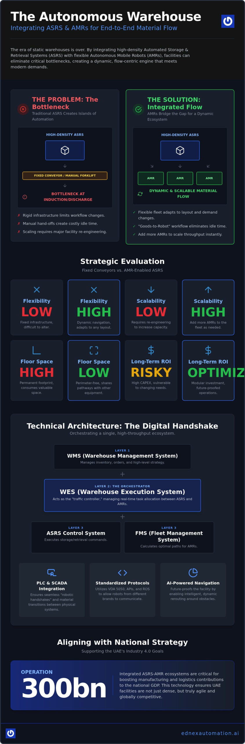 Integrating AMRs with ASRS: The 2026 Strategic Guide to UAE Warehouse Autonomy