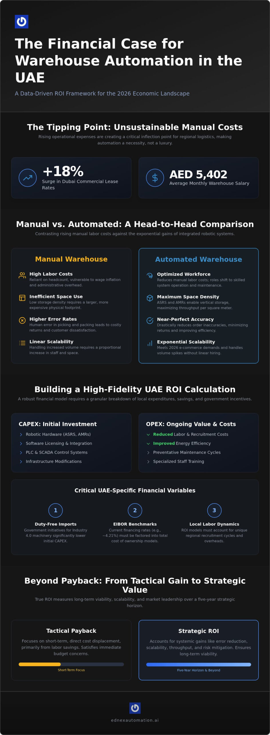 Warehouse Automation ROI Calculator UAE: A Strategic Financial Framework for 2026