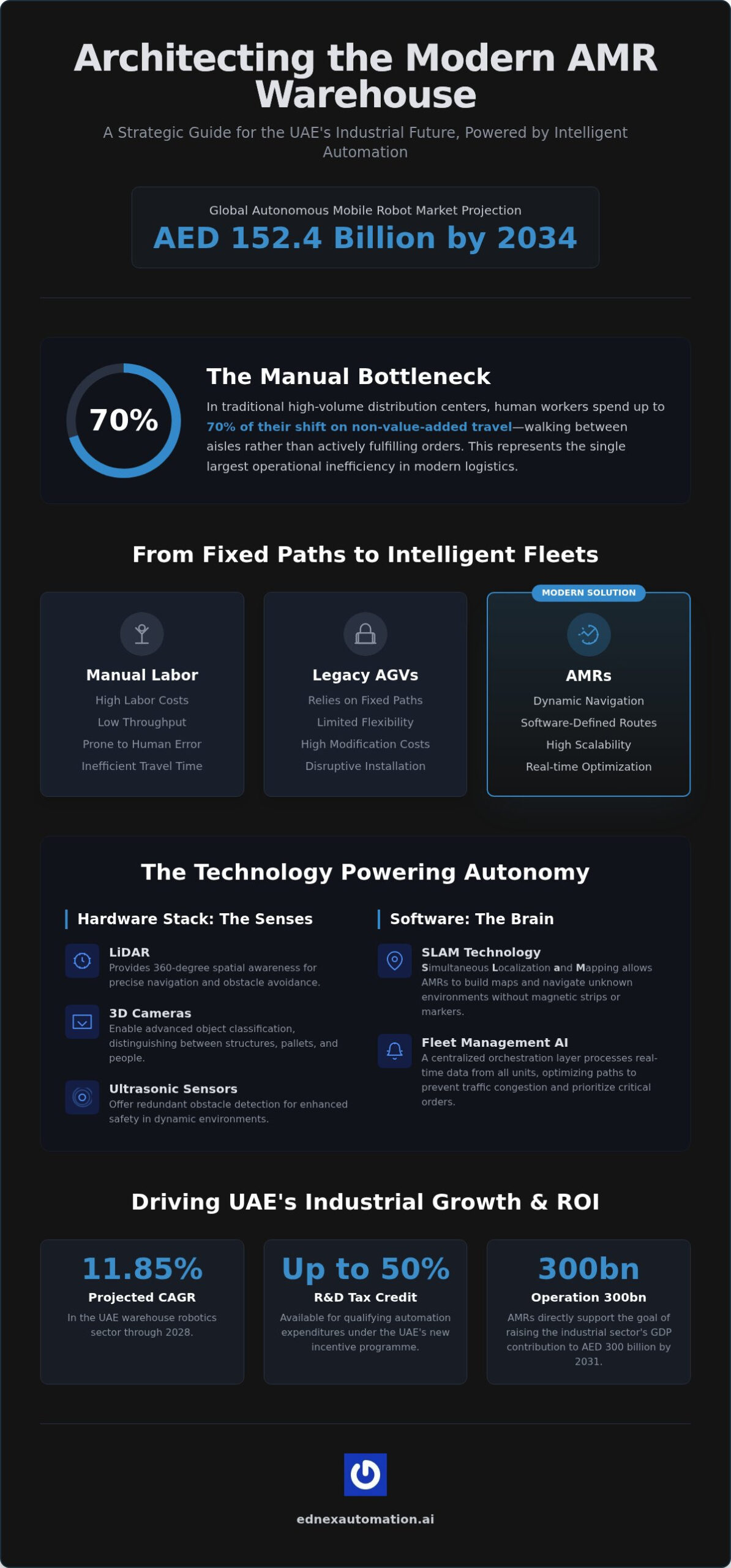 AMR Warehouse Solutions: The 2026 Strategic Guide to Autonomous Logistics