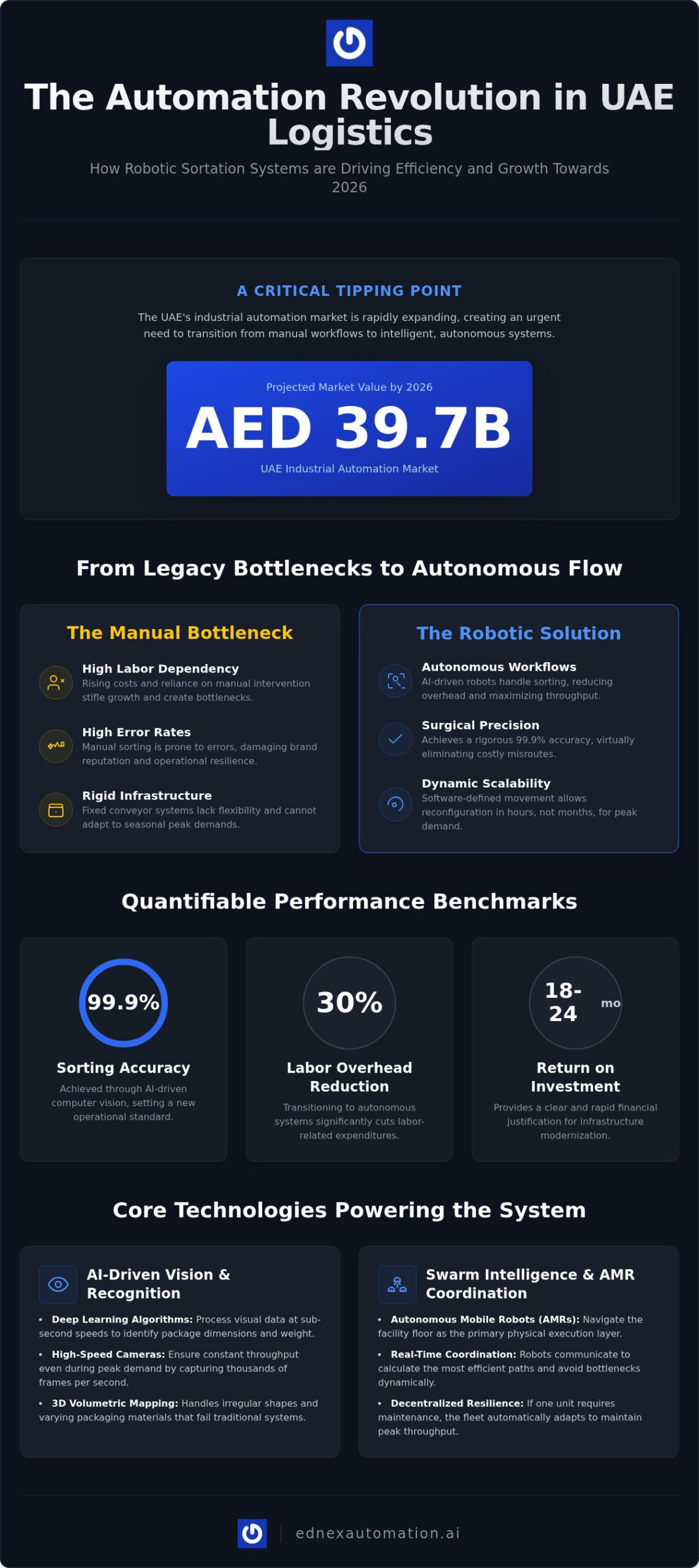 Robotic Sortation Systems UAE: The 2026 Strategic Guide to Logistics Automation