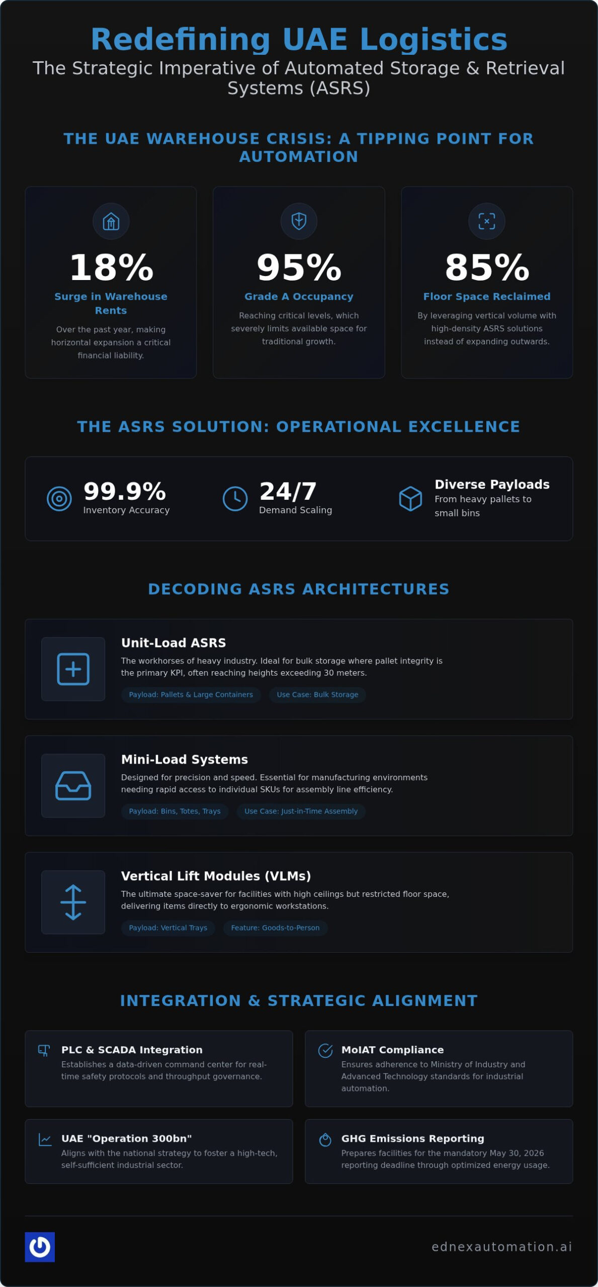 Strategic Guide to Automated Storage and Retrieval Systems (ASRS) in the UAE