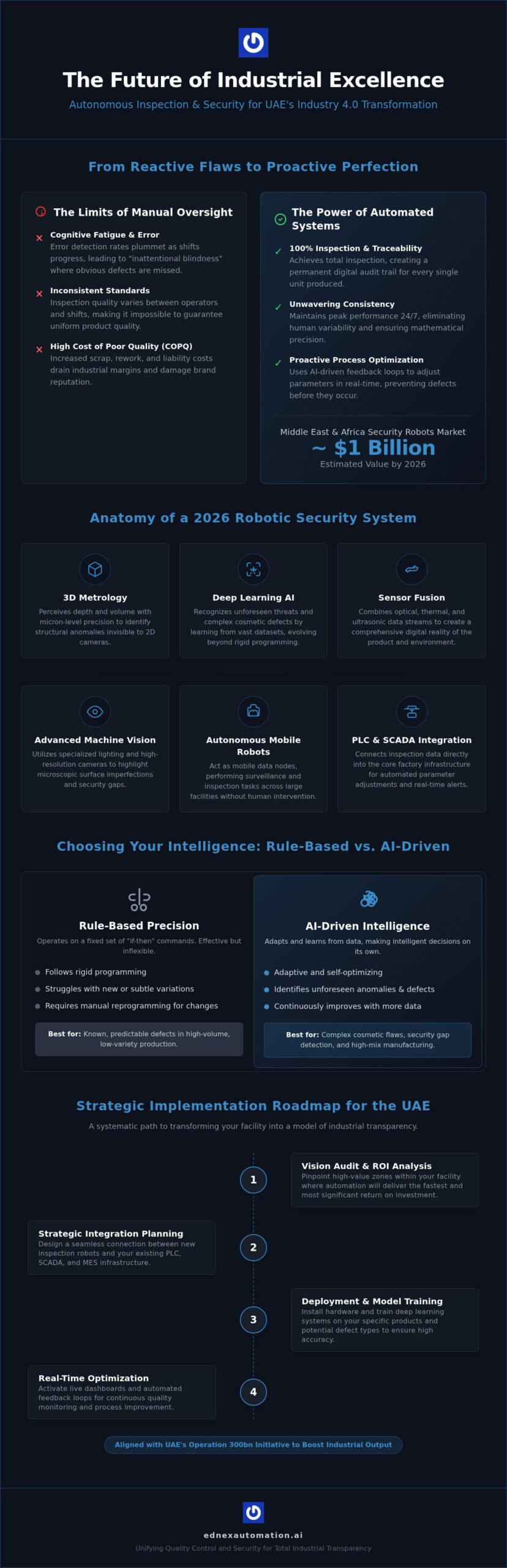 Automated Inspection and Robotic Security Solutions UAE: 2026 Strategic Guide