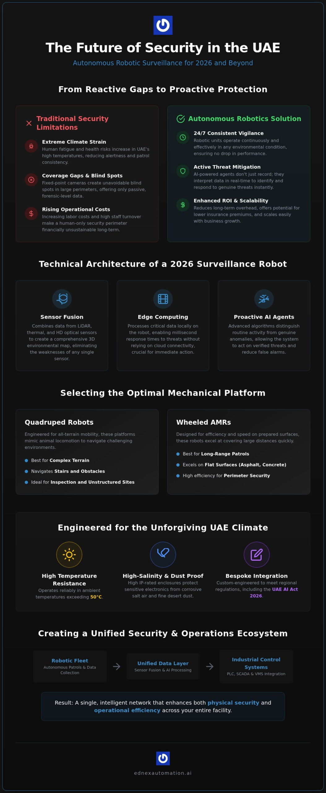 Robotic Surveillance for UAE Commercial Properties: 2026