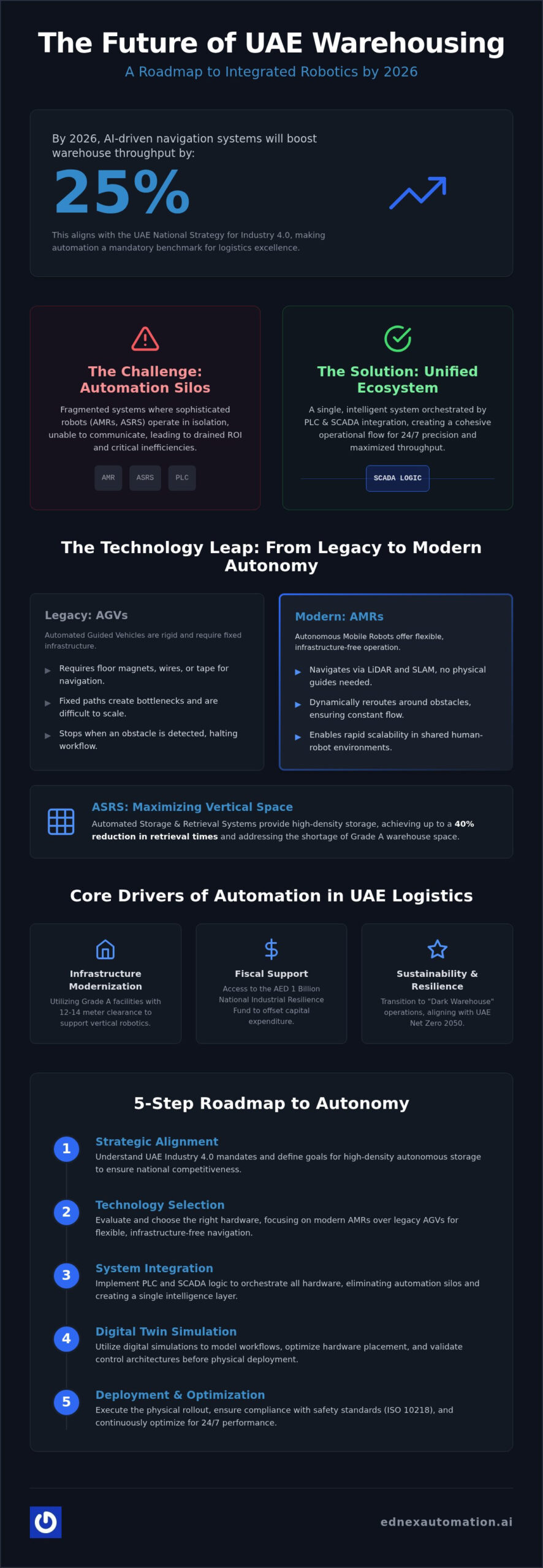 Warehouse Robotics Integration UAE: The 2026 Technical Framework for Industrial Autonomy