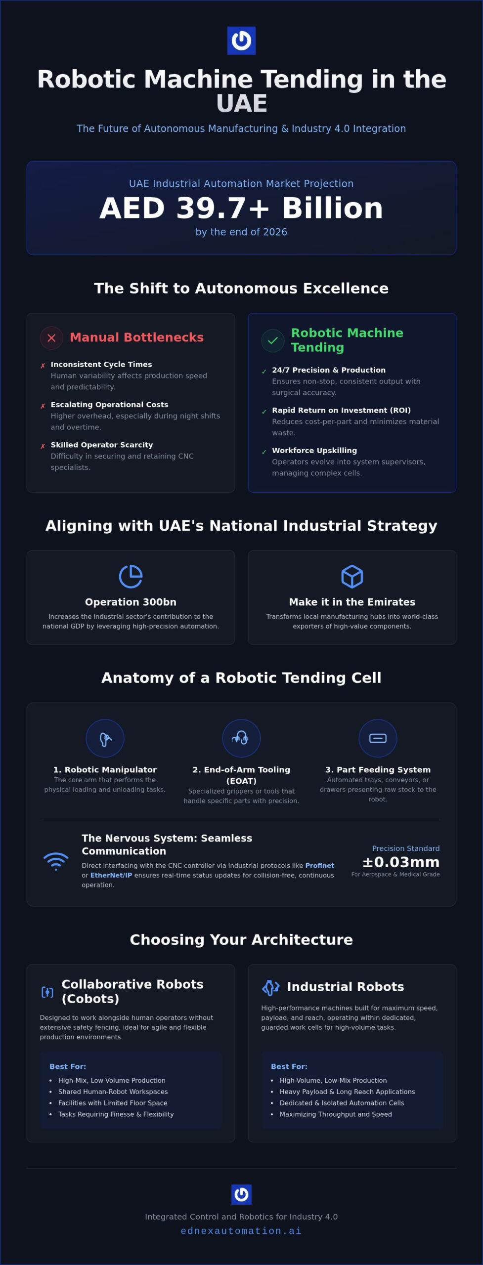 Robotic Machine Tending in the UAE: A Strategic Guide to CNC Automation