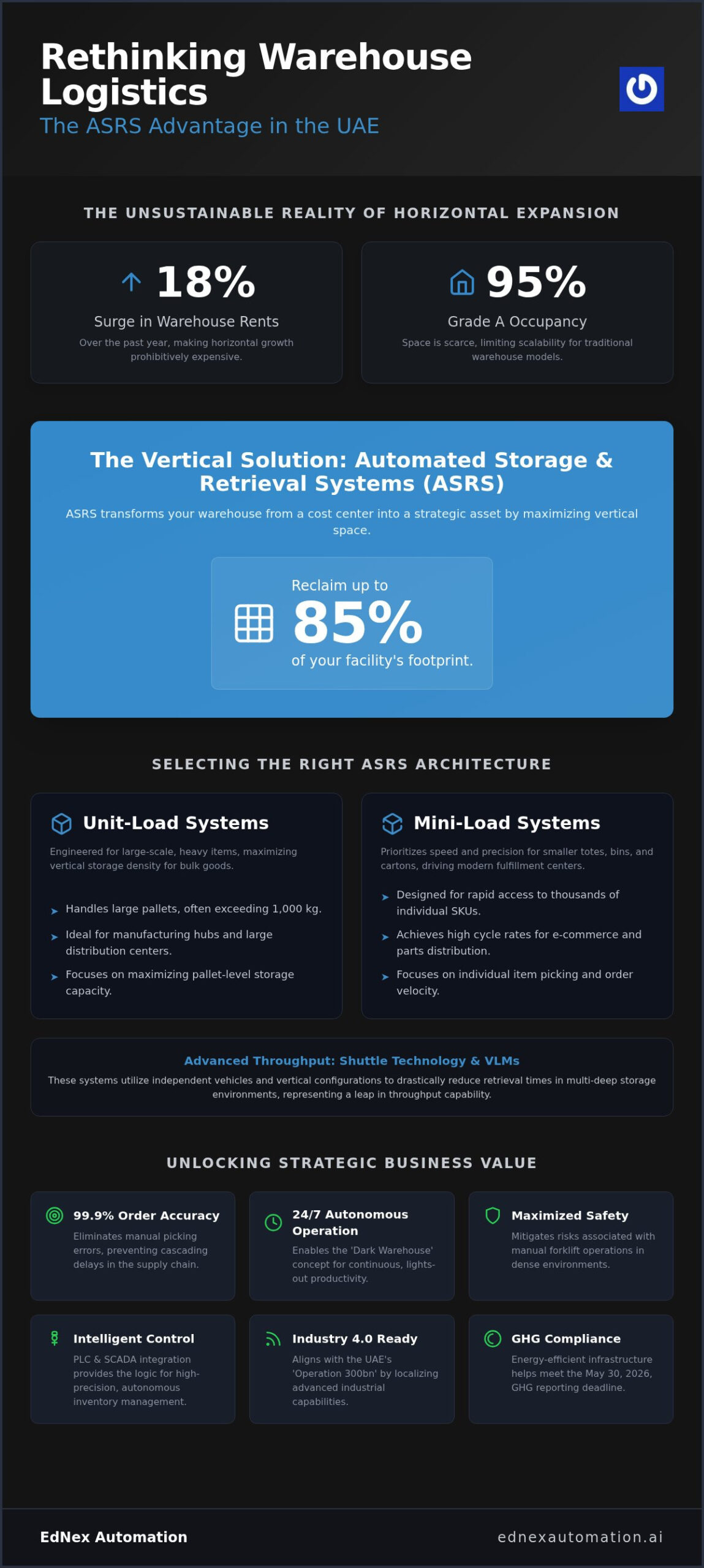 The Strategic Guide to Automated Storage and Retrieval Systems (ASRS) in the UAE