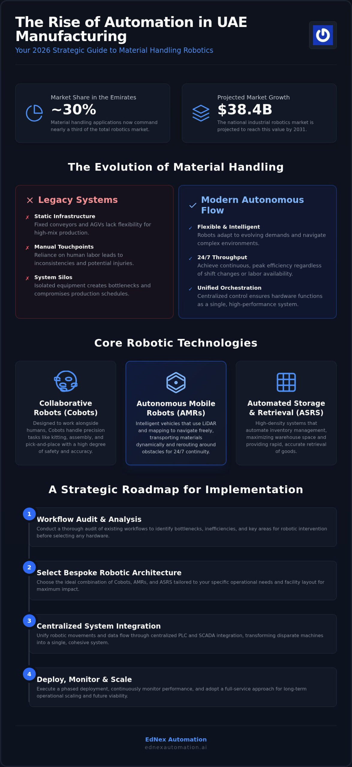 Material Handling Robots in UAE: 2026 Strategic Guide