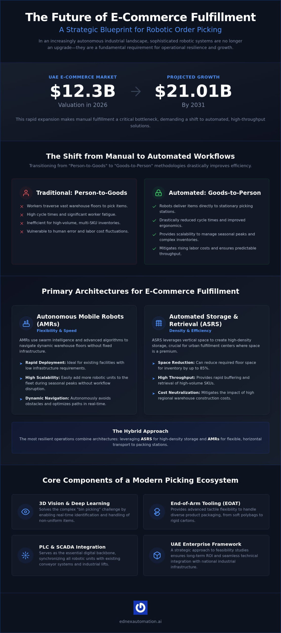 Robotic Picking for E-commerce: 2026 UAE Strategic Guide