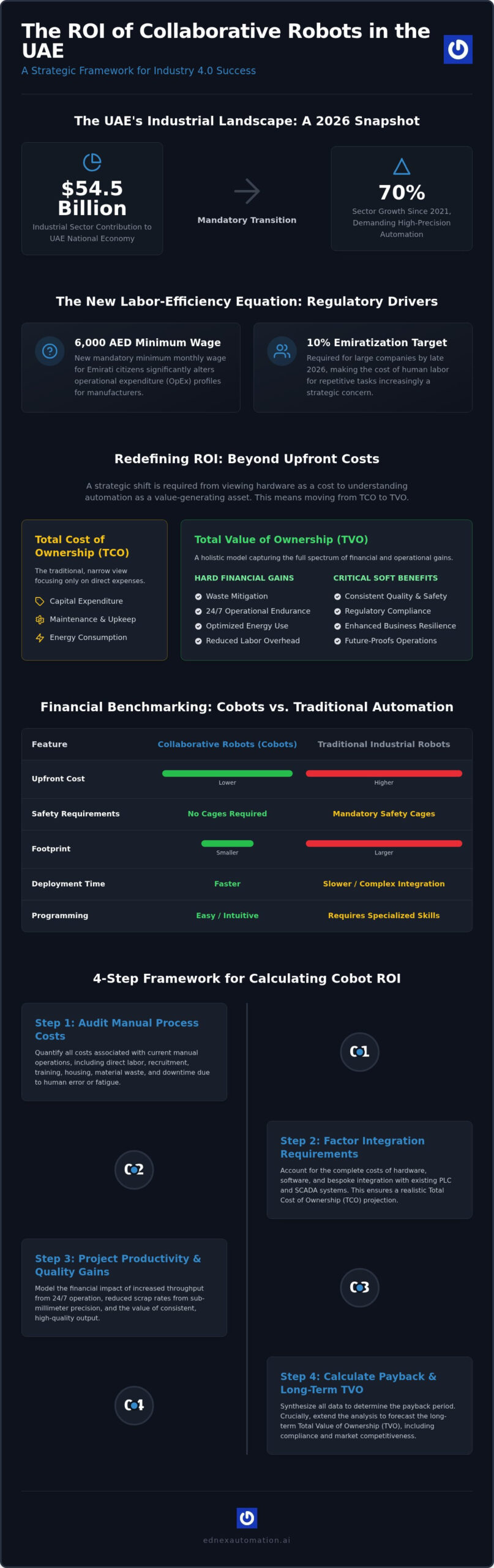 ROI of Collaborative Robots in the UAE: The 2026 Strategic Investment Guide
