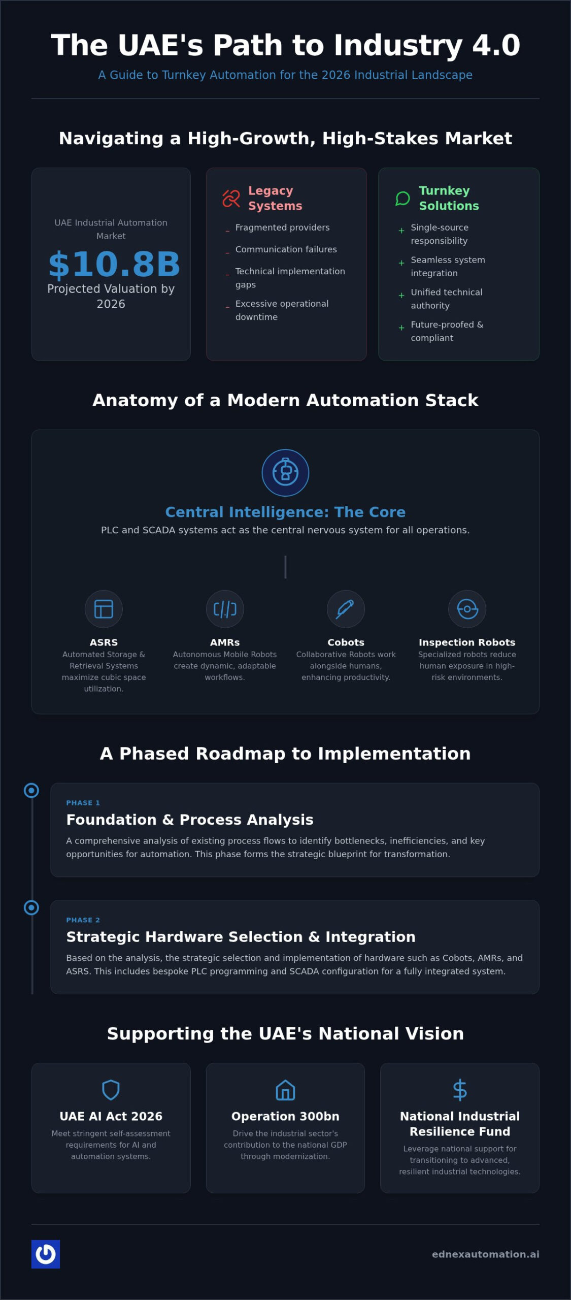 Turnkey Automation Solutions UAE: A Strategic Guide to Industrial Transformation in 2026