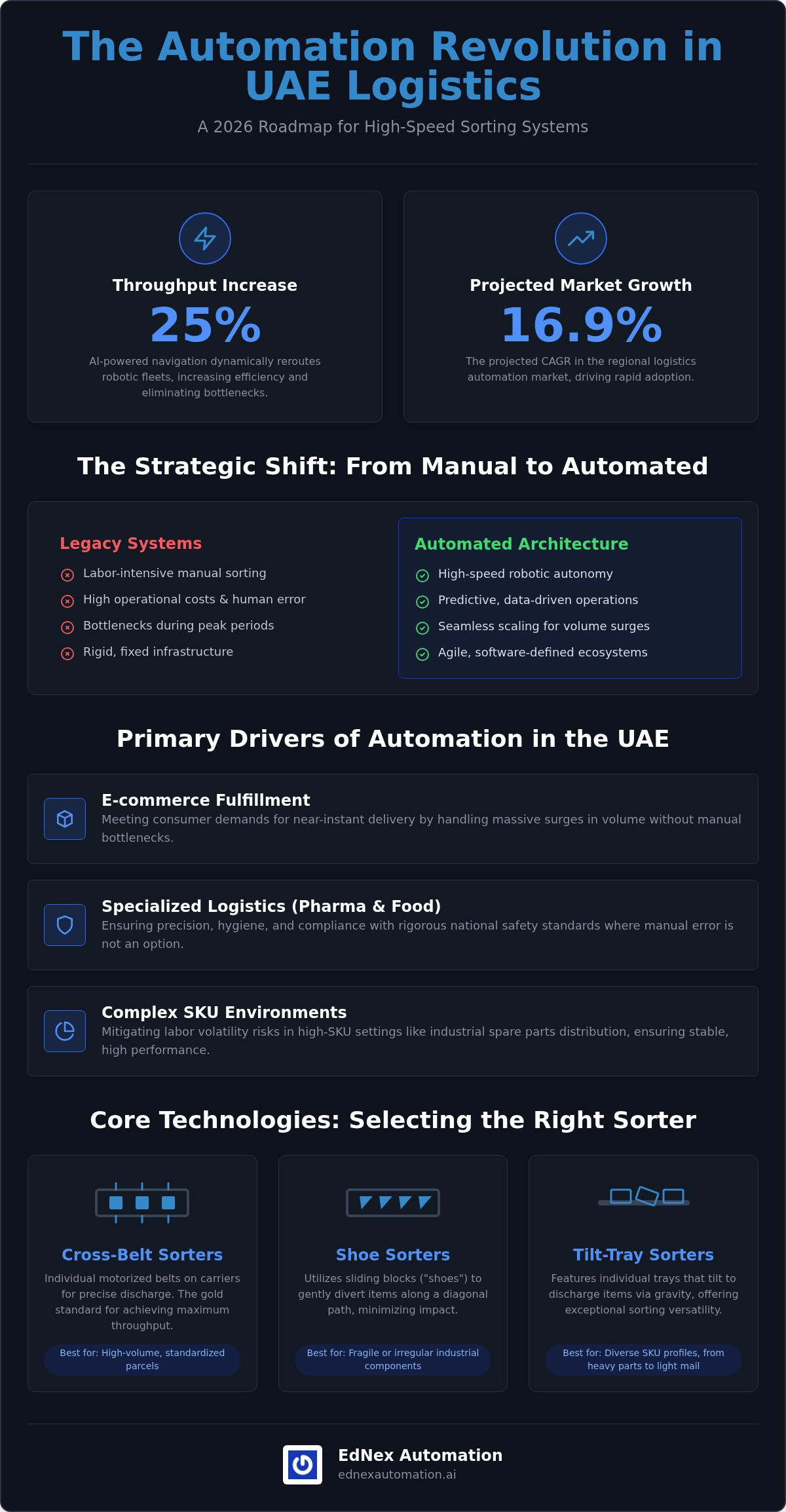 Automated Sorting Systems UAE: The 2026 Industrial Integration Guide