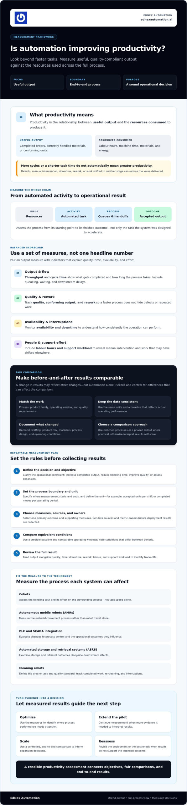 Measuring the Impact of Automation on Productivity: A Practical Guide