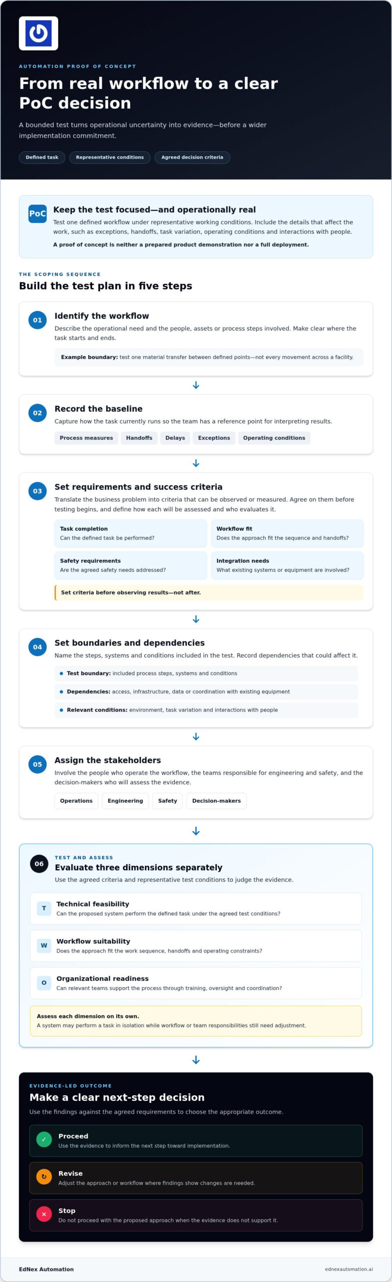 Proof of Concept for Automation Projects: A Practical Guide